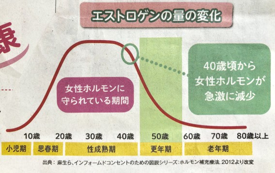 エストロゲン